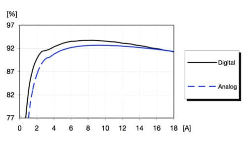 Efficiency improvement of digital regulator